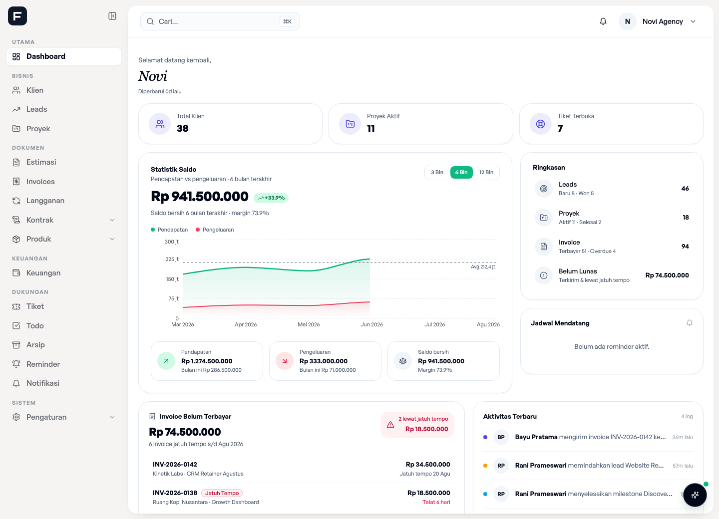 Dashboard aktual folkaCRM dengan ringkasan klien, proyek, invoice, pendapatan, pengeluaran, dan aktivitas terbaru